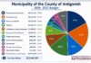 Antigonish County approves $22.7 million budget, holds tax rates steady