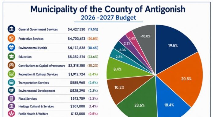 Antigonish County approves $22.7 million budget, holds tax rates steady